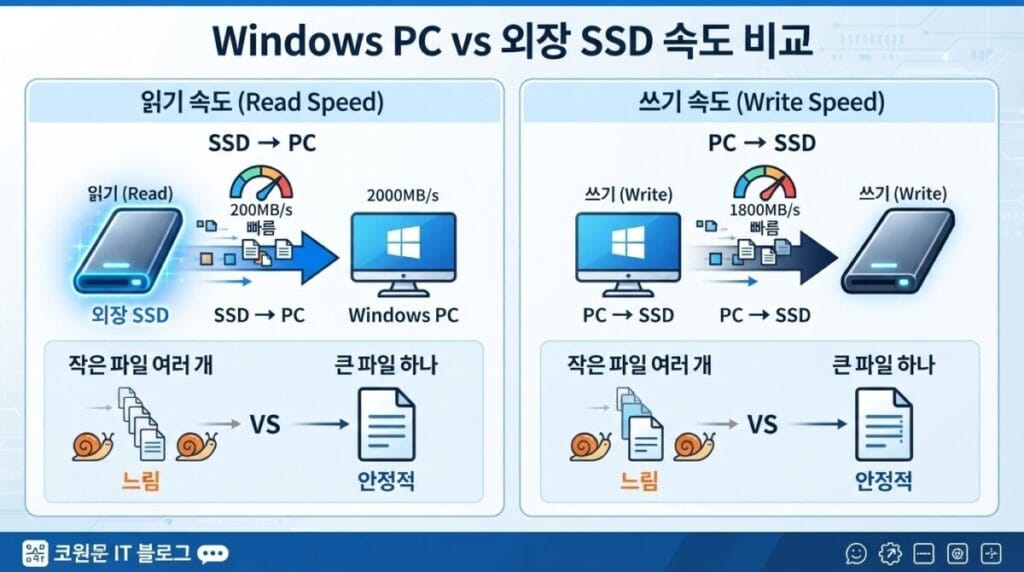 외장 SSD 읽기 쓰기 속도 비교 외장 SSD 속도 저하 해결 방법으로 큰 파일 하나를 이용해 읽기와 쓰기 속도를 비교하는 과정