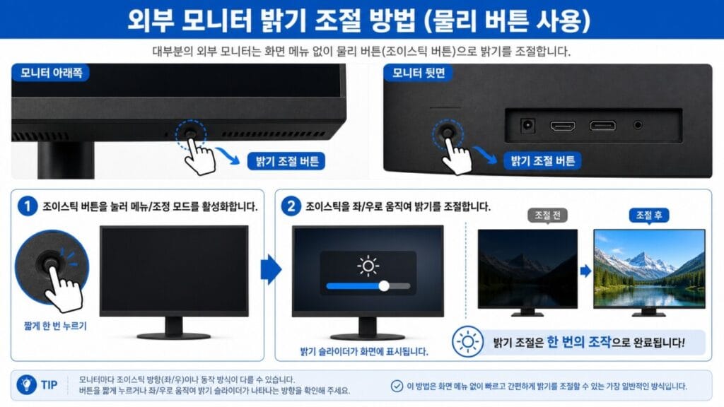 외장 모니터 본체 밝기 조절 외장 모니터 아래쪽 조이스틱을 눌러 화면 메뉴에서 밝기를 조절하는 모습