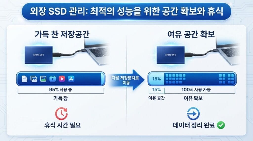 외장 SSD 여유 공간과 대기 시간 확보 외장 SSD 여유 공간을 확보하고 파일 전송 없이 연결해 내부 정리 시간을 주는 방법