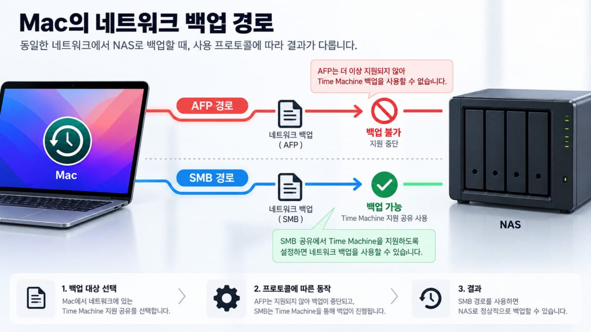 AFP와 SMB 연결 경로 구분