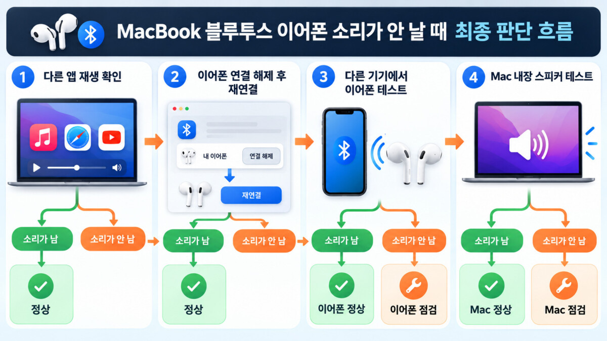 이어폰과 맥북 문제 분리 흐름