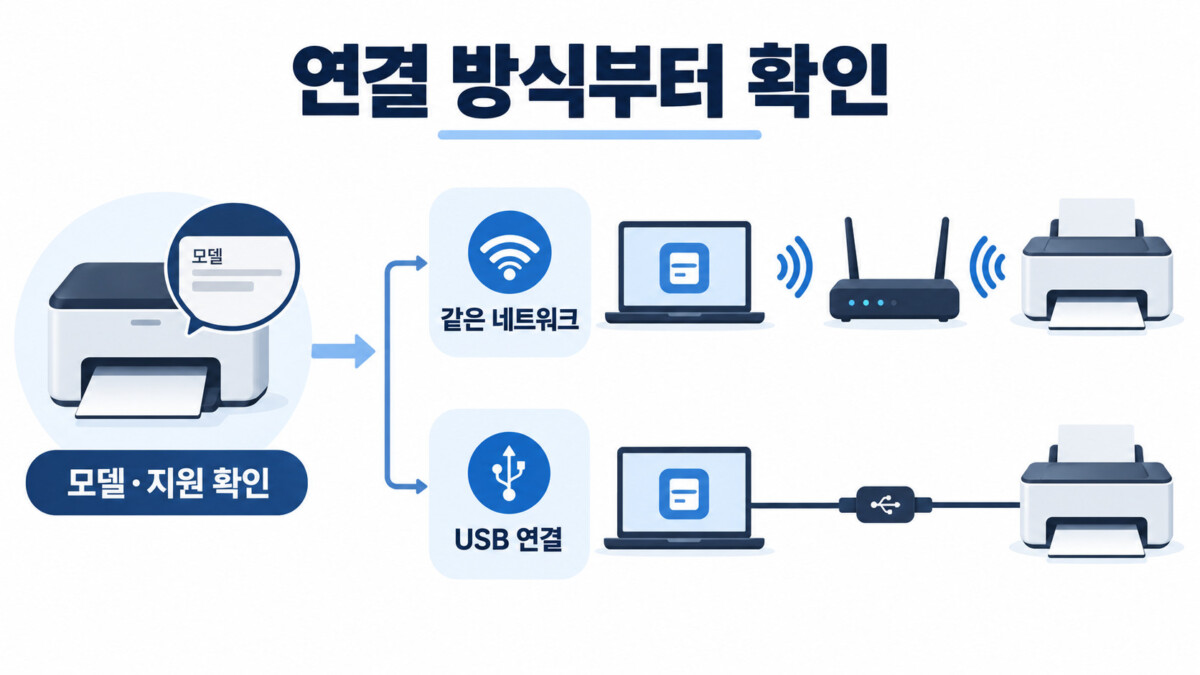 모델과 운영체제 지원을 먼저 확인하고 무선·USB로 나누는 연결 흐름